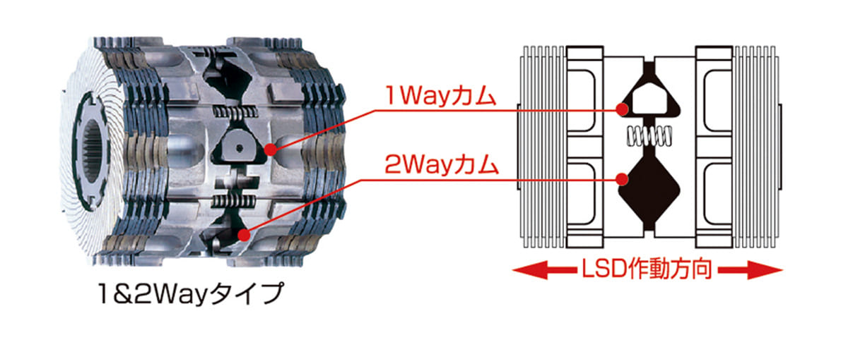 コーナーをスムーズに曲がれるようになる Lsd ってなんだ Auto Messe Web カスタム アウトドア 福祉車両 モータースポーツなどのカーライフ情報が満載