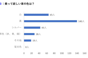 高級車 モテる は勘違い 女性が男性に求めるクルマの本音とは Auto Messe Web カスタム アウトドア 福祉車両 モータースポーツなどのカーライフ情報が満載