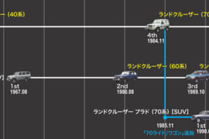 いまや高級車も最初は無骨感全開の和製ジープ ランクル300に至るまでの歴史とは カスタム アウトドア 福祉車両 モータースポーツなどのカーライフ情報が満載 Auto Messe Web